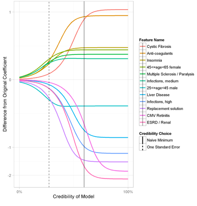 Figure 1: Values of Coefficients for Select Features