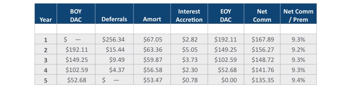 Version B—Defer Excess over Final Year, in % Terms