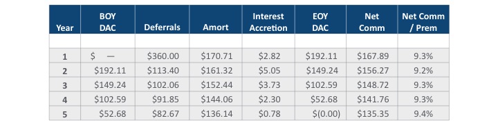 Table 2
Version A—Defer Everything