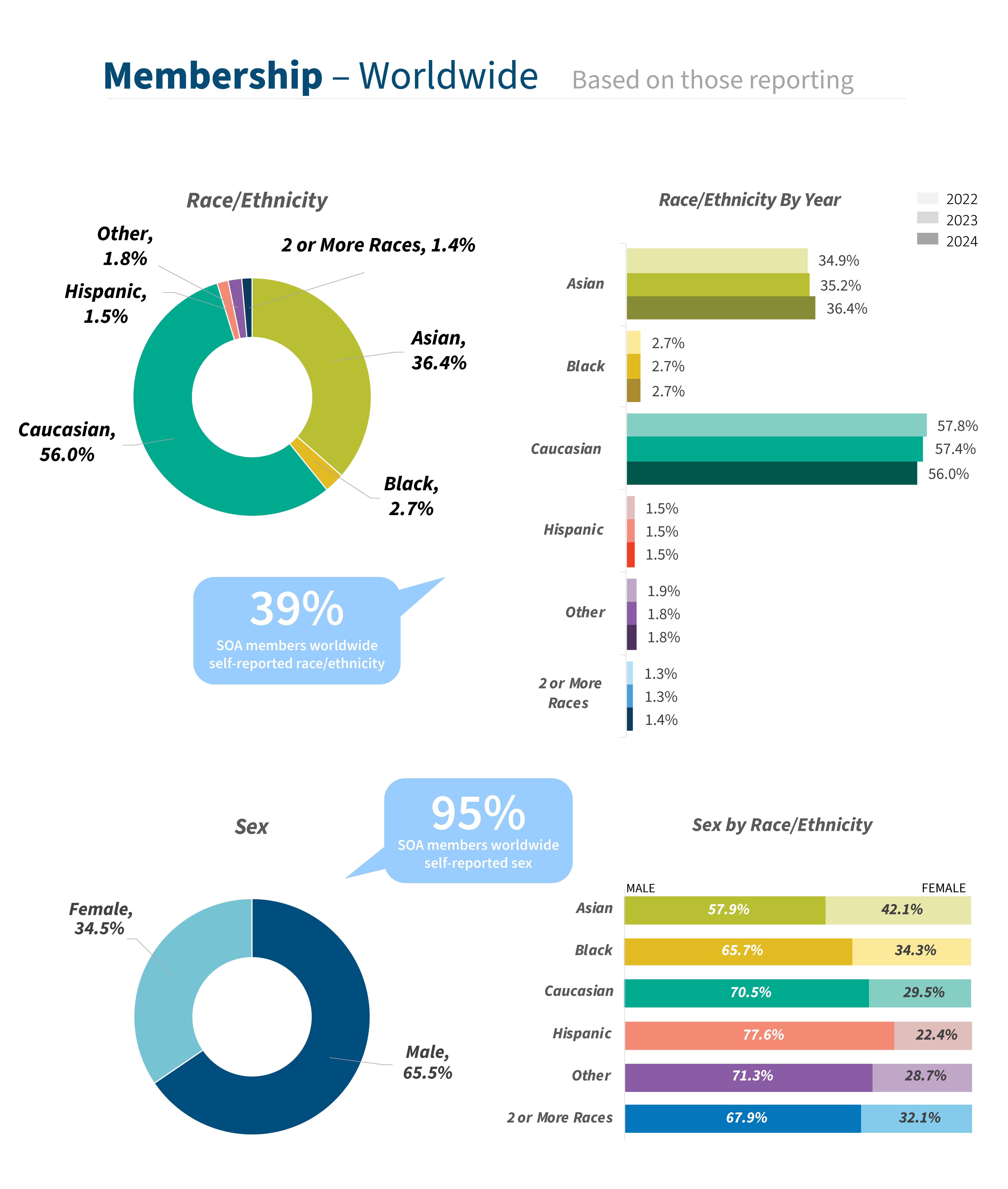 Chart of worldwide SOA membership, broken down by race/ethnicity.